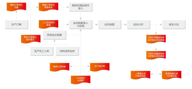 U8+可追溯供应链系统助力上海俊达实现物资生产全链条追溯