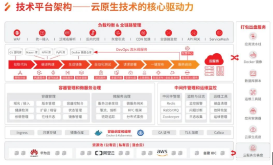 用友iuap技术平台：赋能企业业务快速创新，实现云原生自由