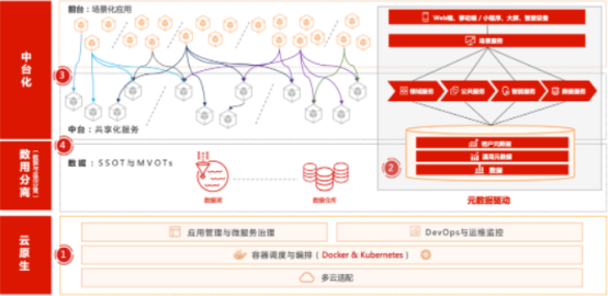 用友YonBIP创新技术架构体系 使能企业数智化转型